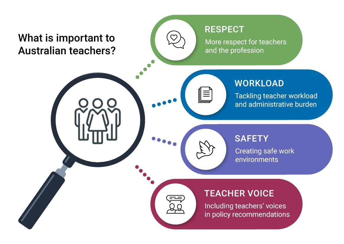 Major Bargaining Updates for Australian Teachers